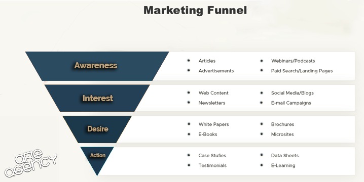 Marketing funnel