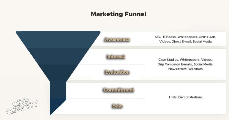 Marketing funnel