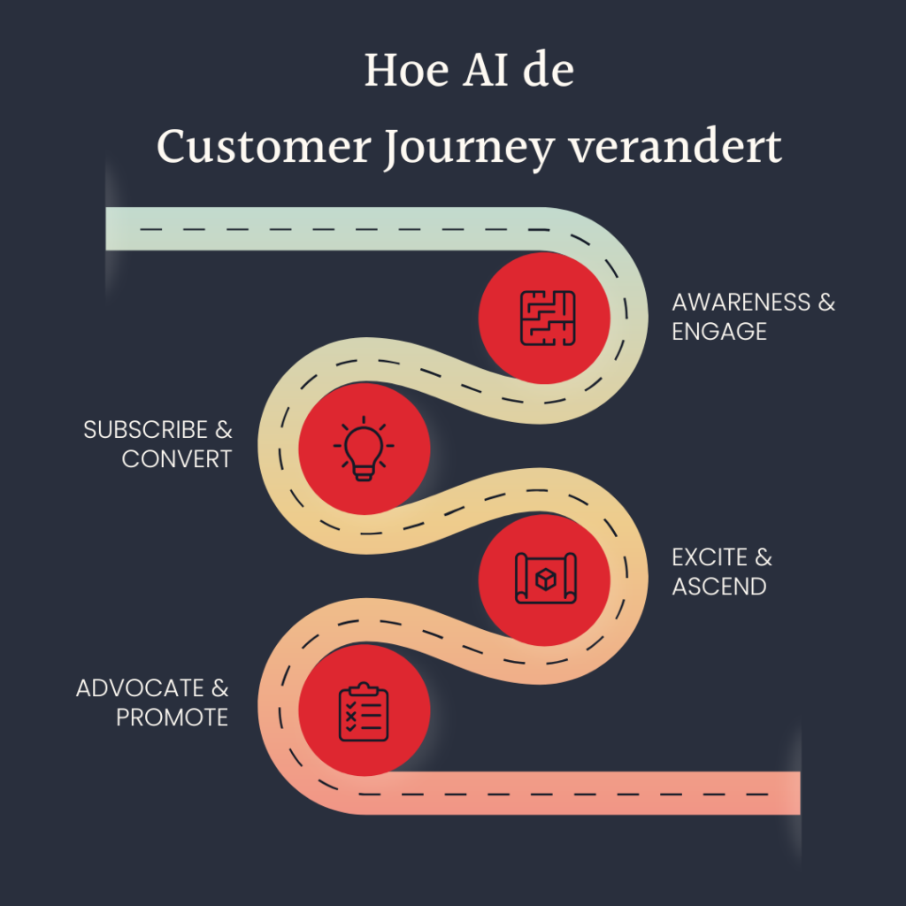 Een autoweg met verschillende stappen van AI customer journey